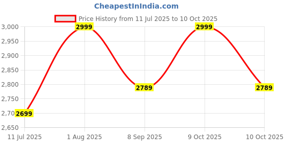 flipkart.com mumbai tattoo 5RL,7RL,9RS & 5RT,7RT,9RT Disposable Round Liner, Stack Shader Tattoo Needles mumbai tattoo Price History Graph from 11 Jul 2025 to 10 Oct 2025