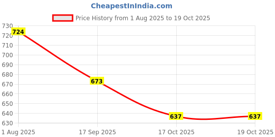 flipkart.com mumbai tattoo 9RS WHITE2(PACK OF NEEDLES 50) Disposable Stack Shader Tattoo Needles mumbai tattoo Price History Graph from 1 Aug 2025 to 19 Oct 2025