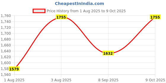 flipkart.com mumbai tattoo CARTRIDGE 13 RM Disposable Round, Magnum, Magnum Liner, Magnum Shader Tattoo Needles mumbai tattoo Price History Graph from 1 Aug 2025 to 9 Oct 2025
