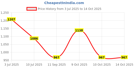 flipkart.com mumbai tattoo COMBO PACK PREMIUM NEEDLE 5RL & SMALL ROUND TIPS 5RT Disposable Round, Magnum, Magnum Liner, Magnum Shader Tattoo Needles mumbai tattoo Price History Graph from 3 Jul 2025 to 13 Oct 2025