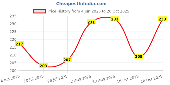 flipkart.com Mumbai Tattoo Nose Piercing Kit 1-piece Watch Repair Kit Price History Graph from 4 Jun 2025 to 20 Oct 2025