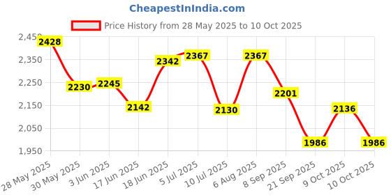 flipkart.com mumbai tattoo Rensow A & D Ointment ( Made in USA ) mumbai tattoo Price History Graph from 28 May 2025 to 10 Oct 2025