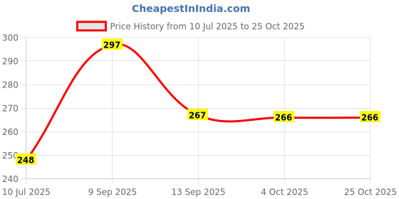 flipkart.com Mumbai Tourister Waist Bag Waist Pouch Outdoor Casual Sports Pockets WAIST BAG Price History Graph from 10 Jul 2025 to 24 Oct 2025