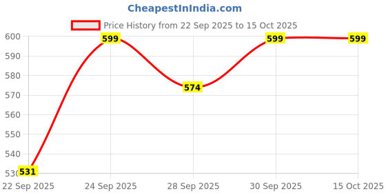 flipkart.com mumfer Max |30 Tablets |Iron, Folic Acid Supplement, Vitamin C & Vitamin-B12- Pack of 2 mumfer Price History Graph from 22 Sep 2025 to 15 Oct 2025