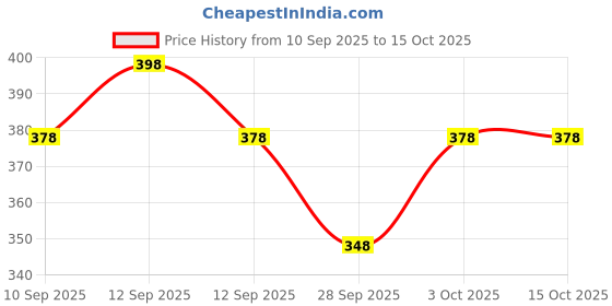flipkart.com mumin Men Night Suit Set Brown Printed mumin Price History Graph from 10 Sep 2025 to 15 Oct 2025