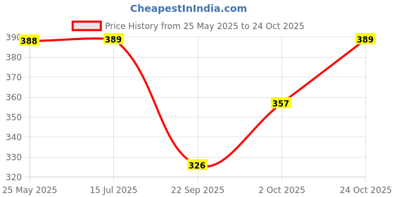 flipkart.com mumin Men Night Suit Set Yellow Printed mumin Price History Graph from 25 May 2025 to 24 Oct 2025