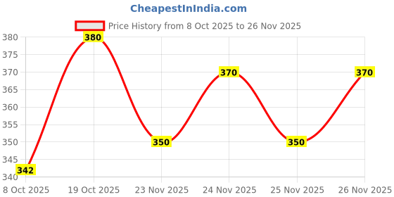 flipkart.com mumin Men Shirt & Pyjama set Black Printed mumin Price History Graph from 8 Oct 2025 to 24 Nov 2025