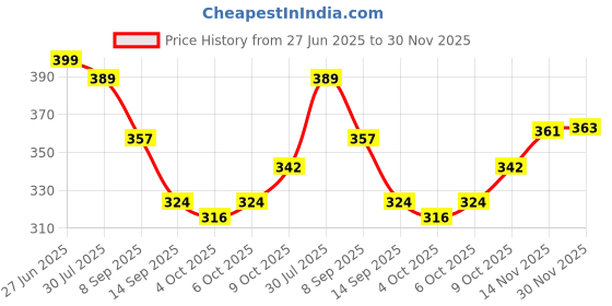 flipkart.com mumin Men Shirt & Pyjama set Blue Solid, Printed, Self Design mumin Price History Graph from 27 Jun 2025 to 30 Nov 2025