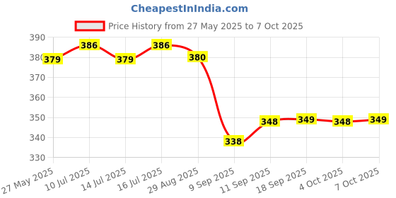 flipkart.com mumin Men Shirt & Pyjama set Multicolor Printed mumin Price History Graph from 27 May 2025 to 7 Oct 2025
