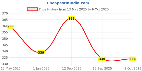 flipkart.com mumin Men Shirt & Pyjama set Multicolor Printed mumin Price History Graph from 13 May 2025 to 9 Oct 2025