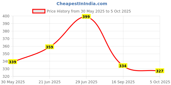 flipkart.com mumin Men Shirt & Pyjama set Multicolor Printed mumin Price History Graph from 30 May 2025 to 5 Oct 2025