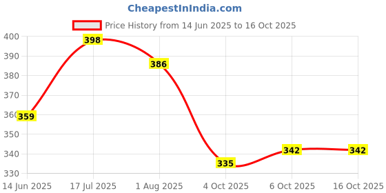 flipkart.com mumin Men Shirt & Pyjama set Multicolor Printed mumin Price History Graph from 14 Jun 2025 to 16 Oct 2025