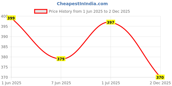 flipkart.com mumin Men Shirt & Pyjama set Multicolor Printed mumin Price History Graph from 1 Jun 2025 to 2 Dec 2025