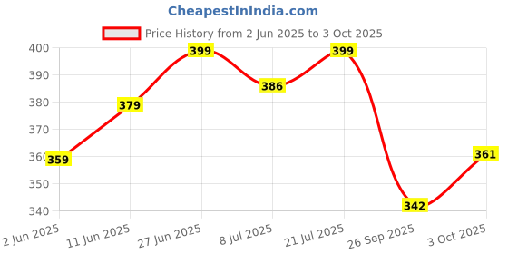 flipkart.com mumin Men Shirt & Pyjama set Multicolor Printed mumin Price History Graph from 2 Jun 2025 to 3 Oct 2025