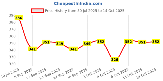 flipkart.com mumin Men Shirt & Pyjama set Multicolor Printed mumin Price History Graph from 30 Jul 2025 to 14 Oct 2025