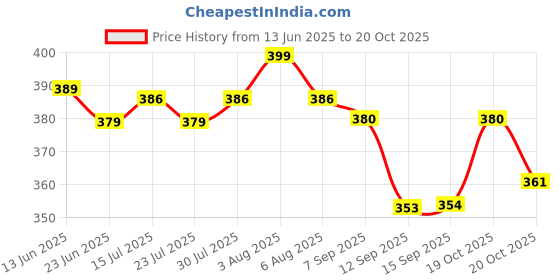 flipkart.com mumin Men Shirt & Pyjama set Multicolor Printed mumin Price History Graph from 13 Jun 2025 to 20 Oct 2025