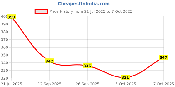 flipkart.com mumin Men Shirt & Pyjama set Multicolor Printed mumin Price History Graph from 21 Jul 2025 to 7 Oct 2025