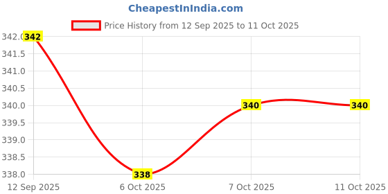 flipkart.com mumin Men Shirt & Pyjama set Multicolor Printed mumin Price History Graph from 12 Sep 2025 to 10 Oct 2025