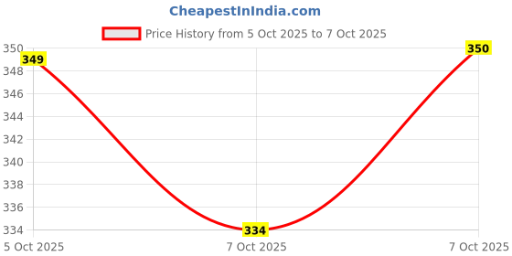 flipkart.com mumin Men Shirt & Pyjama set Multicolor Printed mumin Price History Graph from 5 Oct 2025 to 7 Oct 2025