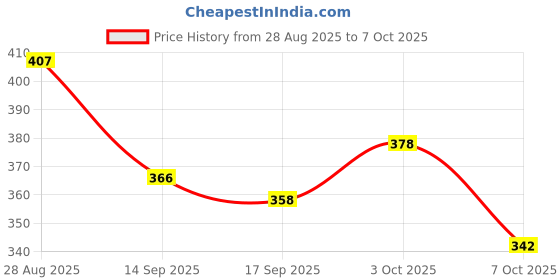 flipkart.com mumin Men Shirt & Pyjama set Multicolor Printed mumin Price History Graph from 28 Aug 2025 to 7 Oct 2025