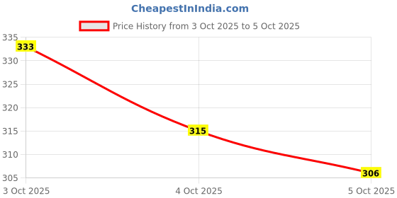 flipkart.com mumin Men Shirt & Pyjama set Multicolor Printed mumin Price History Graph from 3 Oct 2025 to 5 Oct 2025