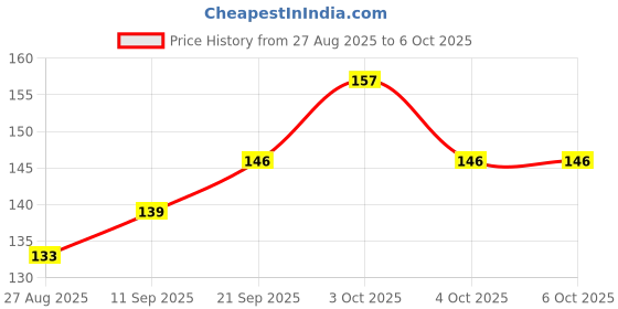 flipkart.com mumkin Squeak Squeak Press My Nose Book mumkin Price History Graph from 27 Aug 2025 to 4 Oct 2025