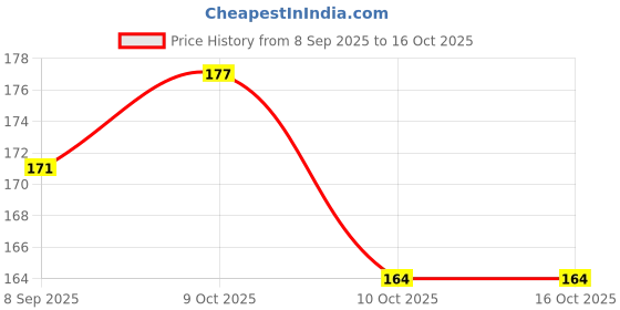 flipkart.com mumlove NEW BORN BABY SILICON FRUIT FEEDER WITH RATTEL Feeder mumlove Price History Graph from 8 Sep 2025 to 16 Oct 2025