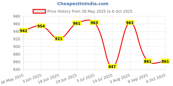 flipkart.com mumma mall Educational Reusable Tracing Lines Combo Handwriting Practice Kit with Markers mumma mall Price History Graph from 30 May 2025 to 6 Oct 2025