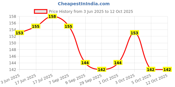 flipkart.com mumma NEW BORN BABY LANGOT REUSABLE WASHABLE NAPPY mumma Price History Graph from 3 Jun 2025 to 12 Oct 2025