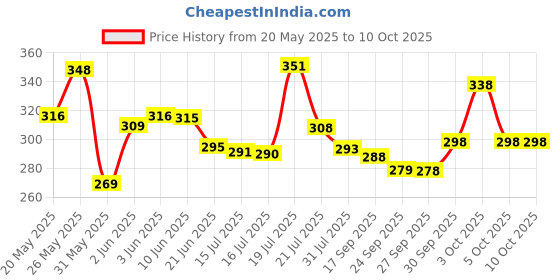 flipkart.com mummas kidz 360° Rotate Transparent Electronic Car with Colorful Light and Music-Bump and Go mummas kidz Price History Graph from 20 May 2025 to 9 Oct 2025