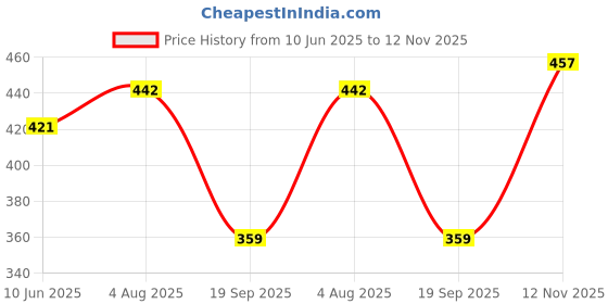 flipkart.com mummas kidz Dancing Duck with Music & Attractive Flashing Lights and Real Dancing Action Moving Eyes Moving Lips Disco Lights, for Kids mummas kidz Price History Graph from 10 Jun 2025 to 12 Nov 2025