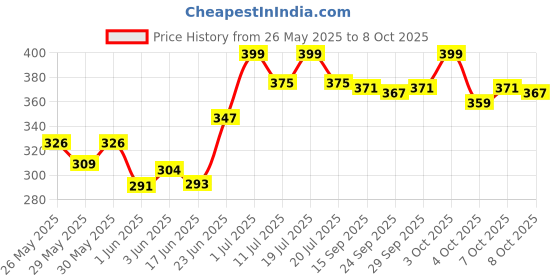 flipkart.com mummas kidz ENSEMBLE BIRDS BEAUTIFUL BIRDS TOY WITH CHRIMING BIRD SINGING PARROT TOY mummas kidz Price History Graph from 26 May 2025 to 8 Oct 2025