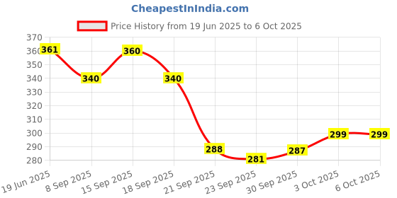 flipkart.com mummas kidz ROLL BOLL TOY,STACKING TOY WITH 3 BALLS AND STACKS ROLLING BALL FOR KIDS EARLY EDUCATION mummas kidz Price History Graph from 19 Jun 2025 to 6 Oct 2025