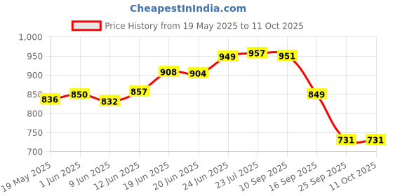 flipkart.com mumma's life Casserole Hotpot/Chapati Box/Hot Case with Lid Pack of 3 Thermoware Casserole Set mumma's life Price History Graph from 19 May 2025 to 11 Oct 2025