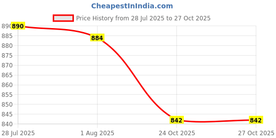 flipkart.com mumma's life Double Wall Belly Casserole with Lid Thermoware Casserole mumma's life Price History Graph from 28 Jul 2025 to 26 Oct 2025