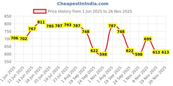 flipkart.com mumma's life Double Wall Insulated Hot Pot for hot Meal Pack of 2 Cook and Serve Casserole Set mumma's life Price History Graph from 1 Jun 2025 to 25 Nov 2025