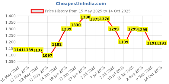 flipkart.com mumma's life Inverter Trolley Black for Inverter and Battery Trolley for Inverter and Battery mumma's life Price History Graph from 15 May 2025 to 14 Oct 2025