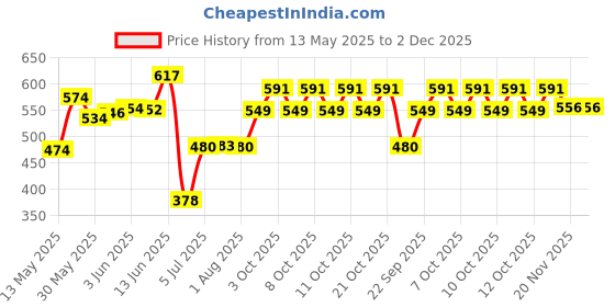 flipkart.com mumma's life Metal Wall Mounted Heavy Duty AC Outdoor Unit Stand White 127cm x 40.64cm Shelf Bracket mumma's life Price History Graph from 13 May 2025 to 1 Dec 2025