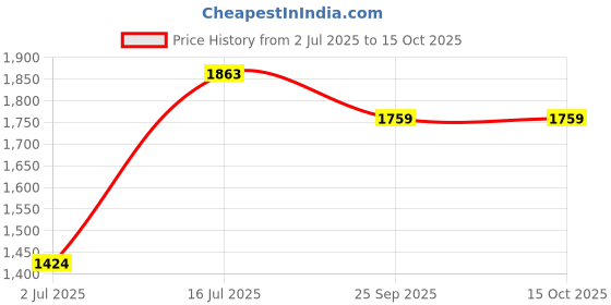flipkart.com mumma's life ML-SS-WJ-14 Bottom Loading Water Dispenser mumma's life Price History Graph from 2 Jul 2025 to 15 Oct 2025