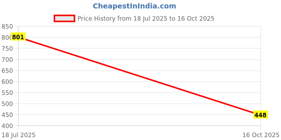 flipkart.com mumma's life Non Stick Dosa Tawa with Sturdy Riveted and Bakelite Handle 25CM (Blue) Tawa 25 cm diameter mumma's life Price History Graph from 18 Jul 2025 to 16 Oct 2025