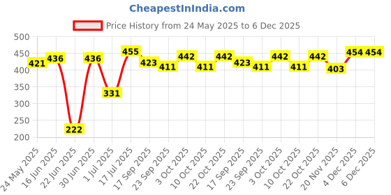 flipkart.com mumma's life Speedo Casserole, Storage Container, 1 Piece, Plastic Hot Pot 2000ML Thermoware Casserole mumma's life Price History Graph from 24 May 2025 to 5 Dec 2025