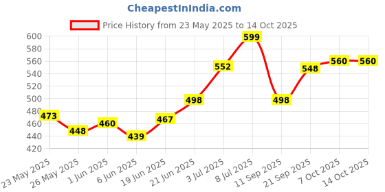 flipkart.com mumma's life Spice Set Stainless Steel mumma's life Price History Graph from 23 May 2025 to 14 Oct 2025