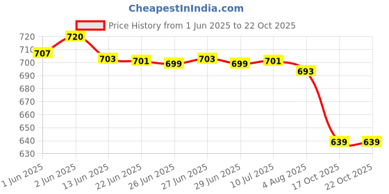flipkart.com mumma's life Stainless Steel Casserole for Roti | Hot Box for Kitchen | Hot Pot Thermoware Casserole mumma's life Price History Graph from 1 Jun 2025 to 22 Oct 2025