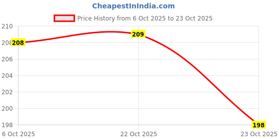 flipkart.com mummcare Cotton Baby Bed Protecting Mat mummcare Price History Graph from 6 Oct 2025 to 22 Oct 2025