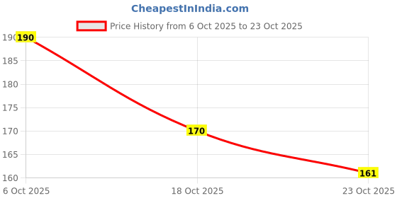 flipkart.com mummcare Cotton Baby Bed Protecting Mat mummcare Price History Graph from 6 Oct 2025 to 23 Oct 2025