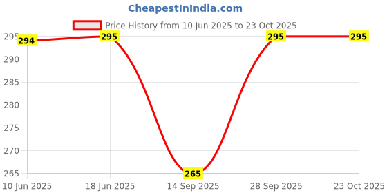 flipkart.com mummy collection Women Green Shoulder Bag mummy collection Price History Graph from 10 Jun 2025 to 23 Oct 2025