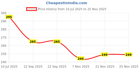 flipkart.com mummy collection Women Maroon Shoulder Bag mummy collection Price History Graph from 10 Jul 2025 to 25 Nov 2025