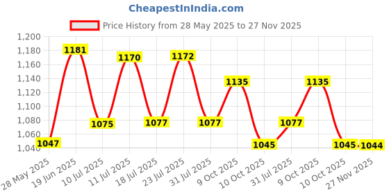 flipkart.com rhinokraft Mummy Light Weight Army Color 3 Season Sleeping Bag rhinokraft Price History Graph from 28 May 2025 to 27 Nov 2025