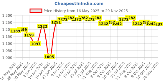 flipkart.com rhinokraft Mummy Olive Light Weight Water Resistant Sleeping Bag rhinokraft Price History Graph from 16 May 2025 to 29 Nov 2025