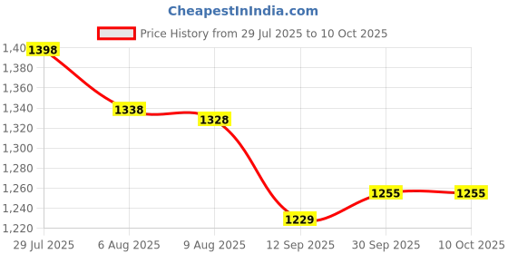 flipkart.com alshahabuddin Mummy Shape 4°C to 10°C Height 6’5”feet - Travel, Hiking Sleeping Bag alshahabuddin Price History Graph from 29 Jul 2025 to 10 Oct 2025